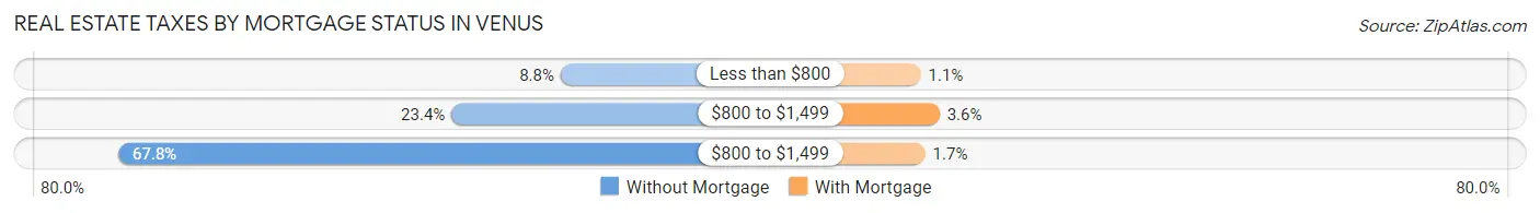 Real Estate Taxes by Mortgage Status in Venus