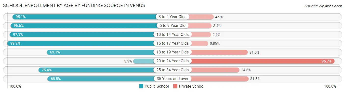 School Enrollment by Age by Funding Source in Venus