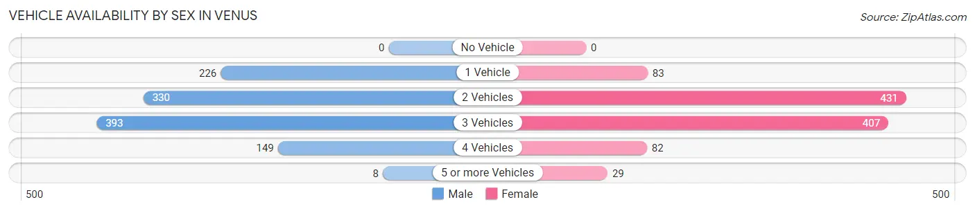 Vehicle Availability by Sex in Venus