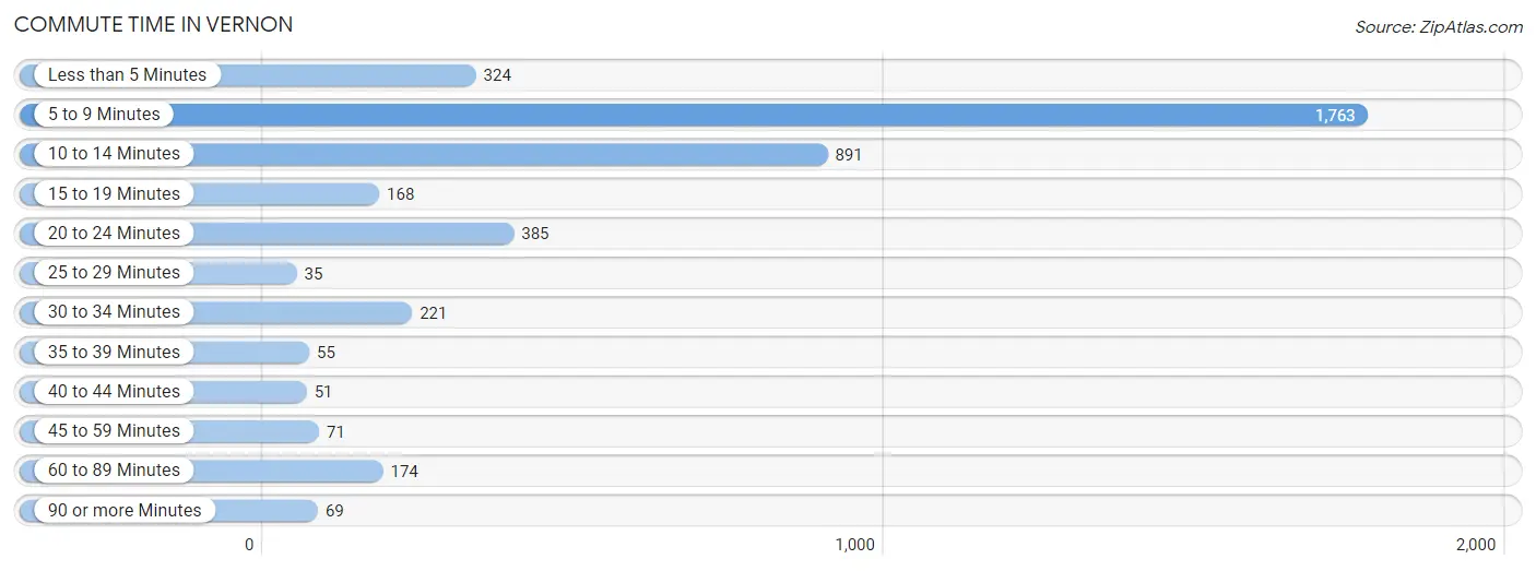 Commute Time in Vernon