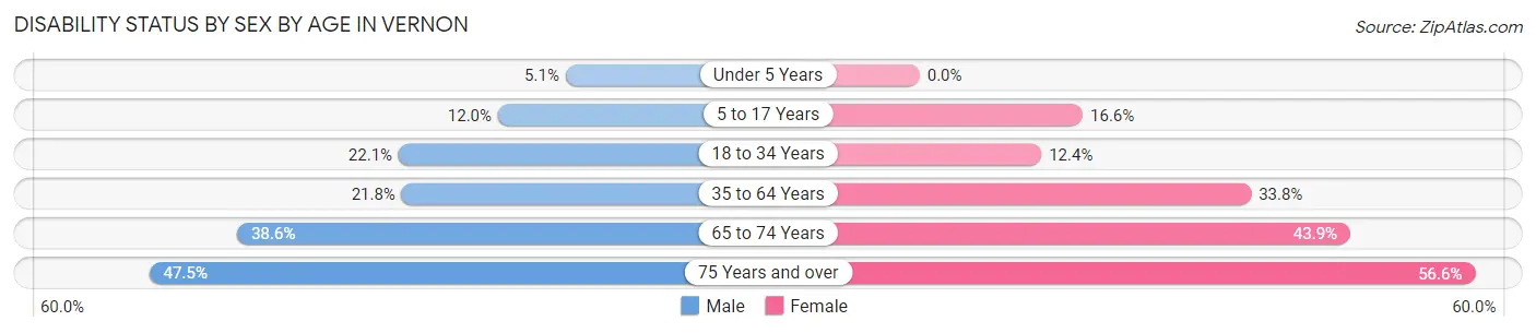 Disability Status by Sex by Age in Vernon