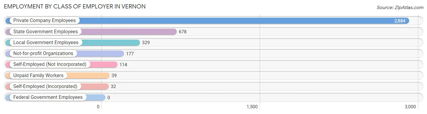 Employment by Class of Employer in Vernon