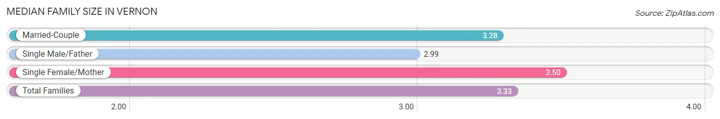 Median Family Size in Vernon