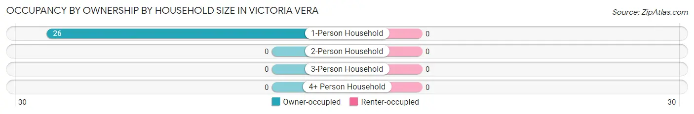 Occupancy by Ownership by Household Size in Victoria Vera