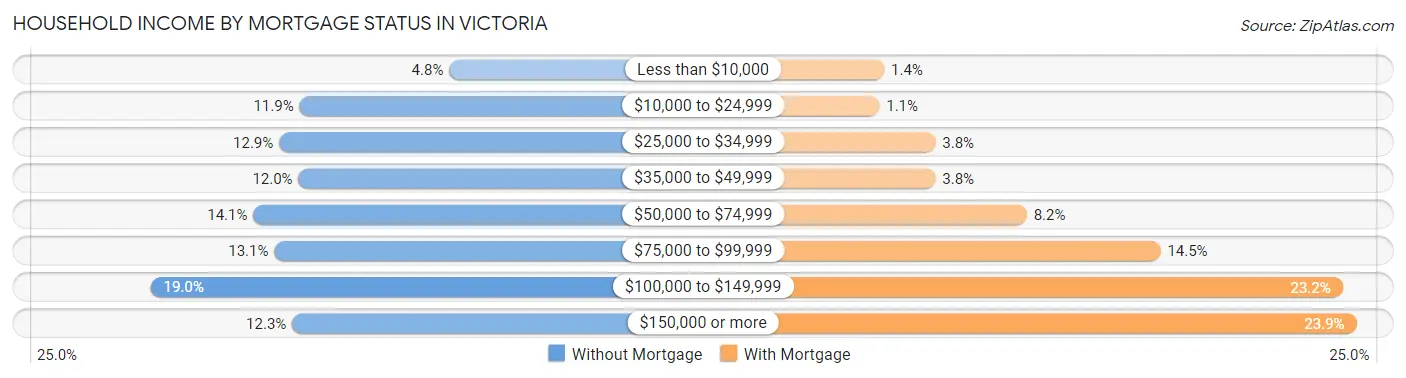 Household Income by Mortgage Status in Victoria
