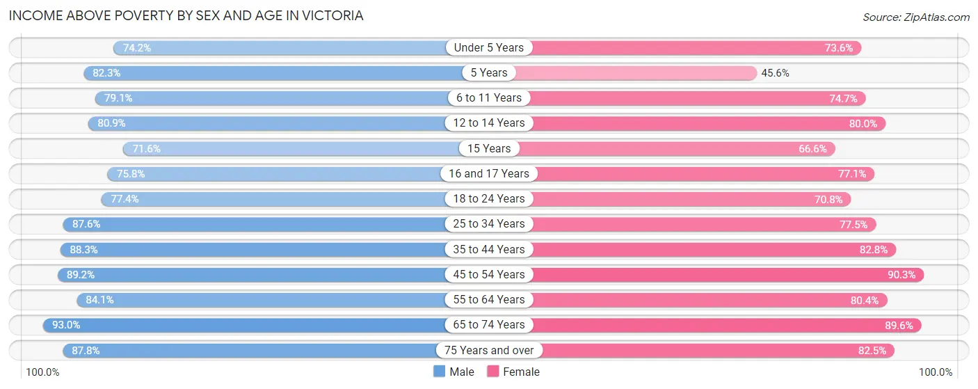 Income Above Poverty by Sex and Age in Victoria