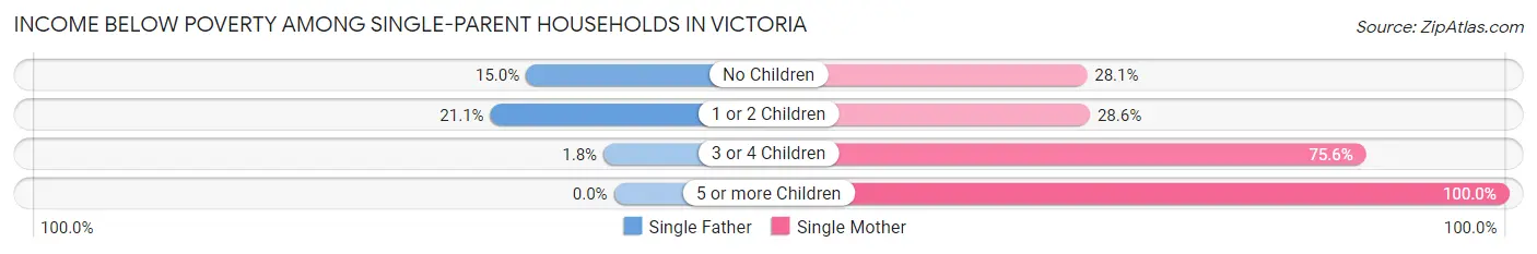 Income Below Poverty Among Single-Parent Households in Victoria