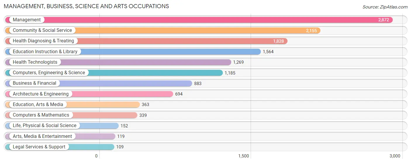 Management, Business, Science and Arts Occupations in Victoria