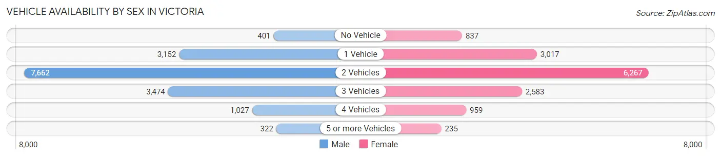 Vehicle Availability by Sex in Victoria