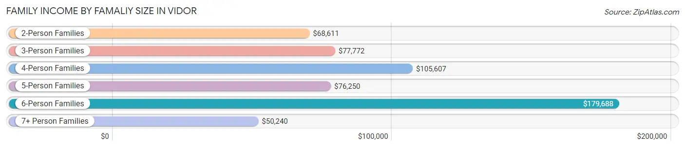 Family Income by Famaliy Size in Vidor