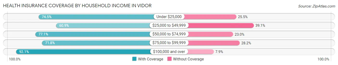 Health Insurance Coverage by Household Income in Vidor