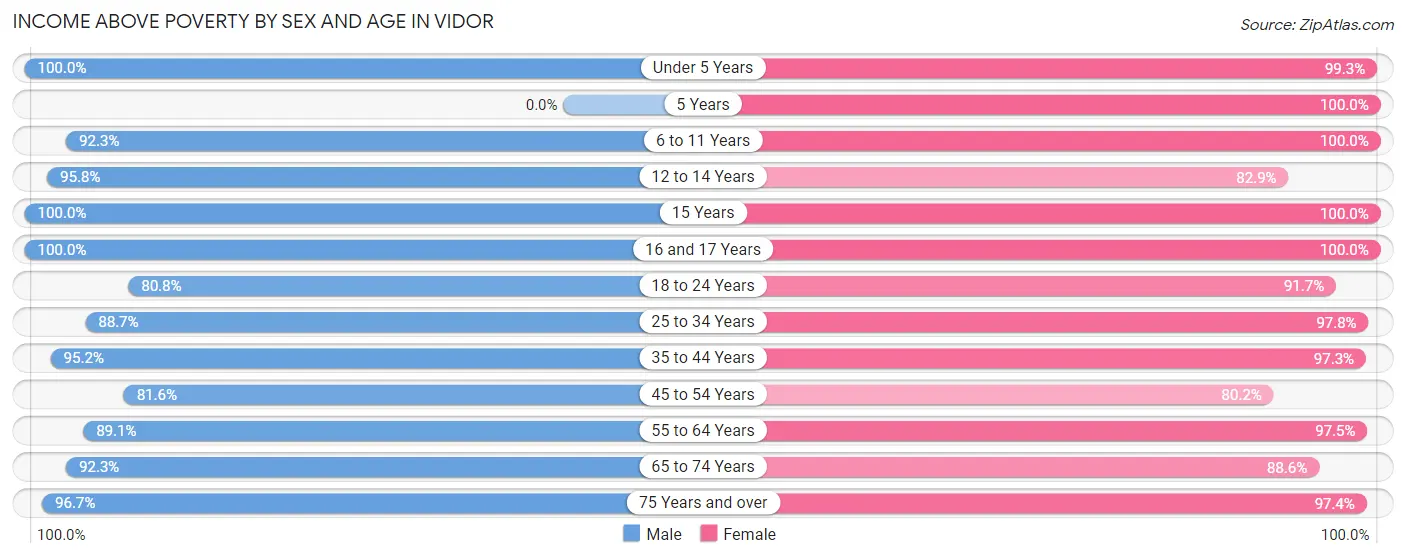 Income Above Poverty by Sex and Age in Vidor