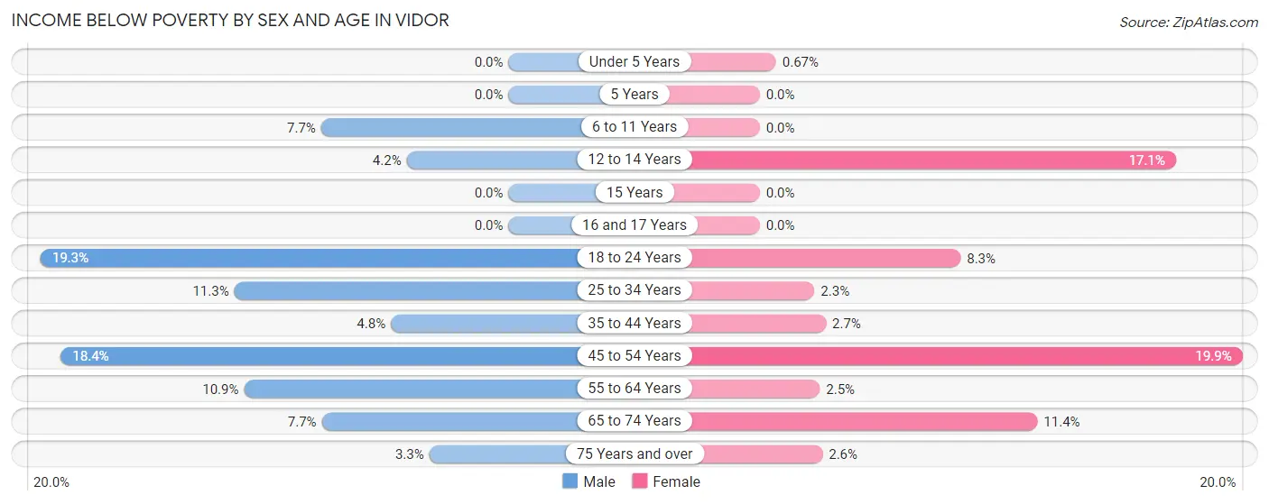 Income Below Poverty by Sex and Age in Vidor