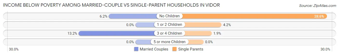 Income Below Poverty Among Married-Couple vs Single-Parent Households in Vidor