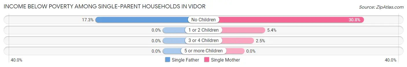 Income Below Poverty Among Single-Parent Households in Vidor
