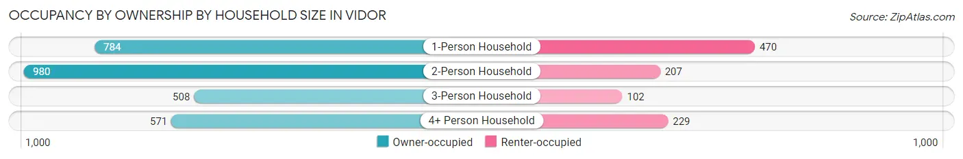 Occupancy by Ownership by Household Size in Vidor