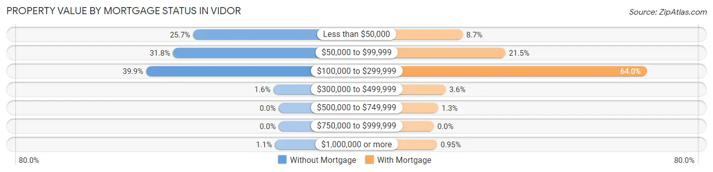 Property Value by Mortgage Status in Vidor