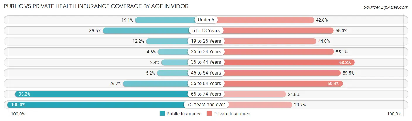 Public vs Private Health Insurance Coverage by Age in Vidor