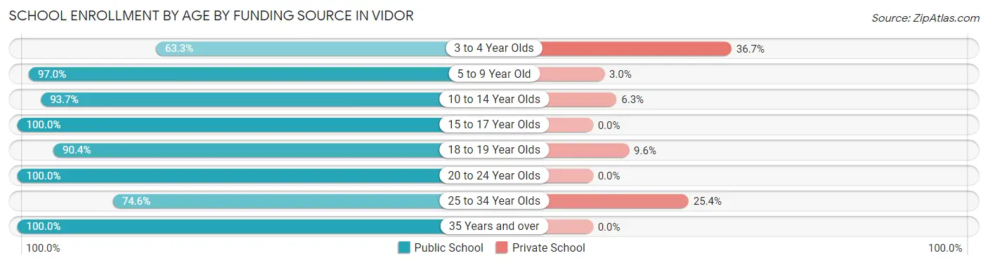 School Enrollment by Age by Funding Source in Vidor