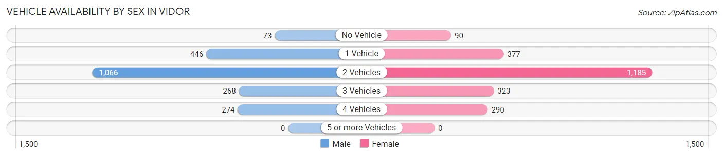 Vehicle Availability by Sex in Vidor