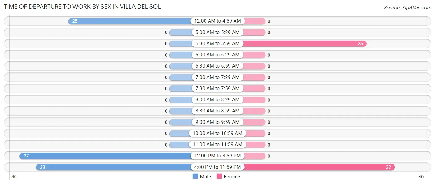 Time of Departure to Work by Sex in Villa del Sol