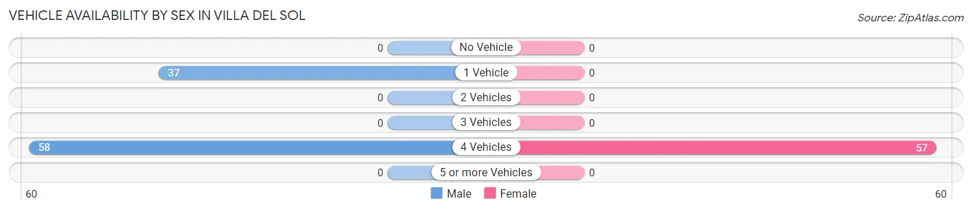 Vehicle Availability by Sex in Villa del Sol