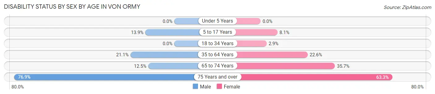 Disability Status by Sex by Age in Von Ormy