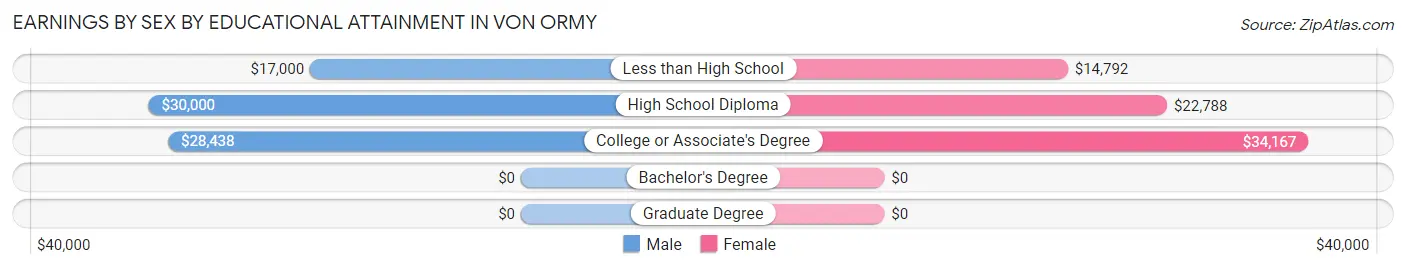 Earnings by Sex by Educational Attainment in Von Ormy