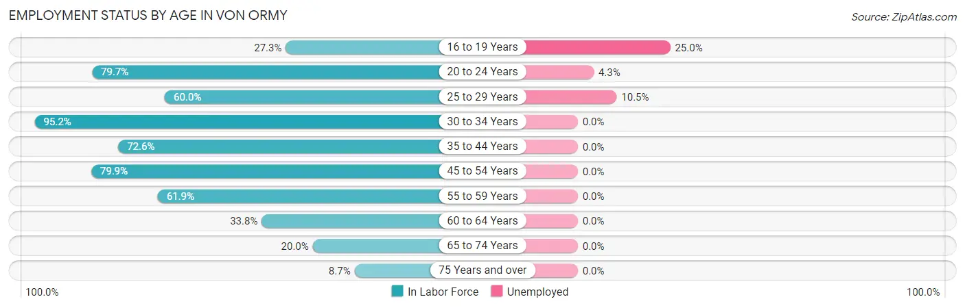 Employment Status by Age in Von Ormy