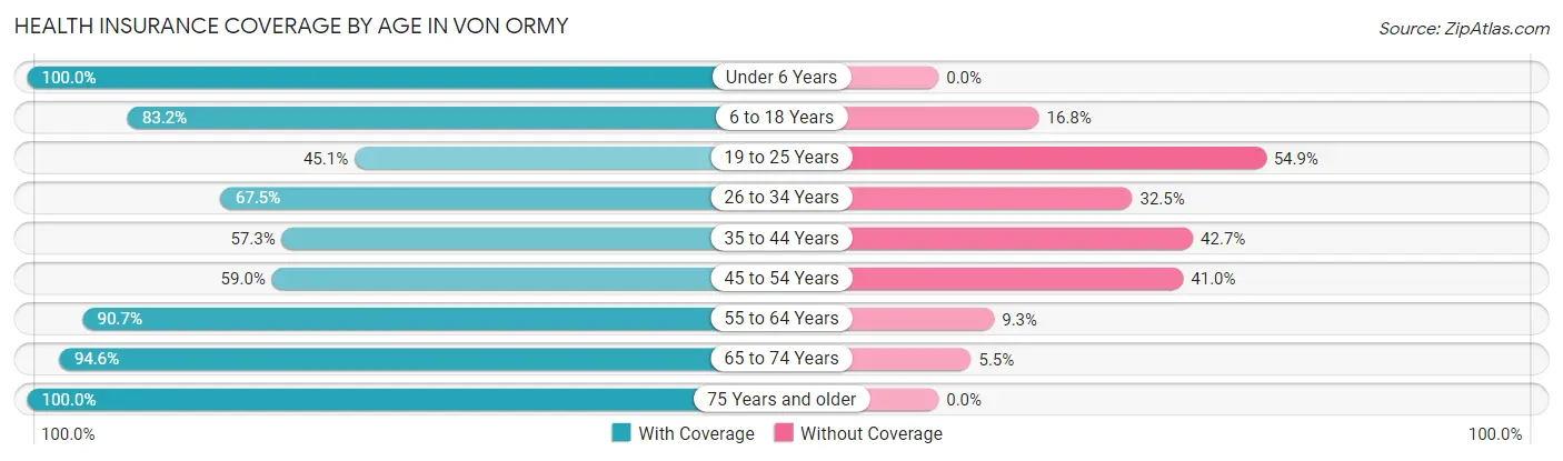Health Insurance Coverage by Age in Von Ormy