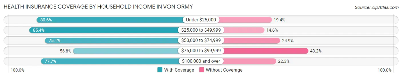 Health Insurance Coverage by Household Income in Von Ormy