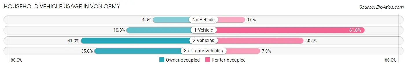 Household Vehicle Usage in Von Ormy