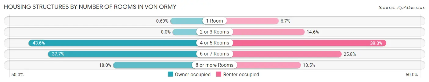 Housing Structures by Number of Rooms in Von Ormy