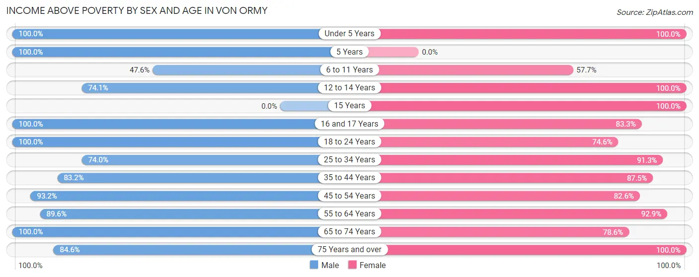 Income Above Poverty by Sex and Age in Von Ormy