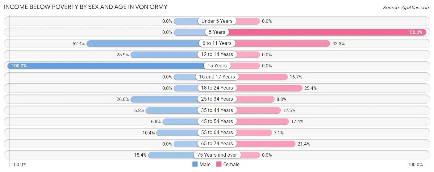 Income Below Poverty by Sex and Age in Von Ormy