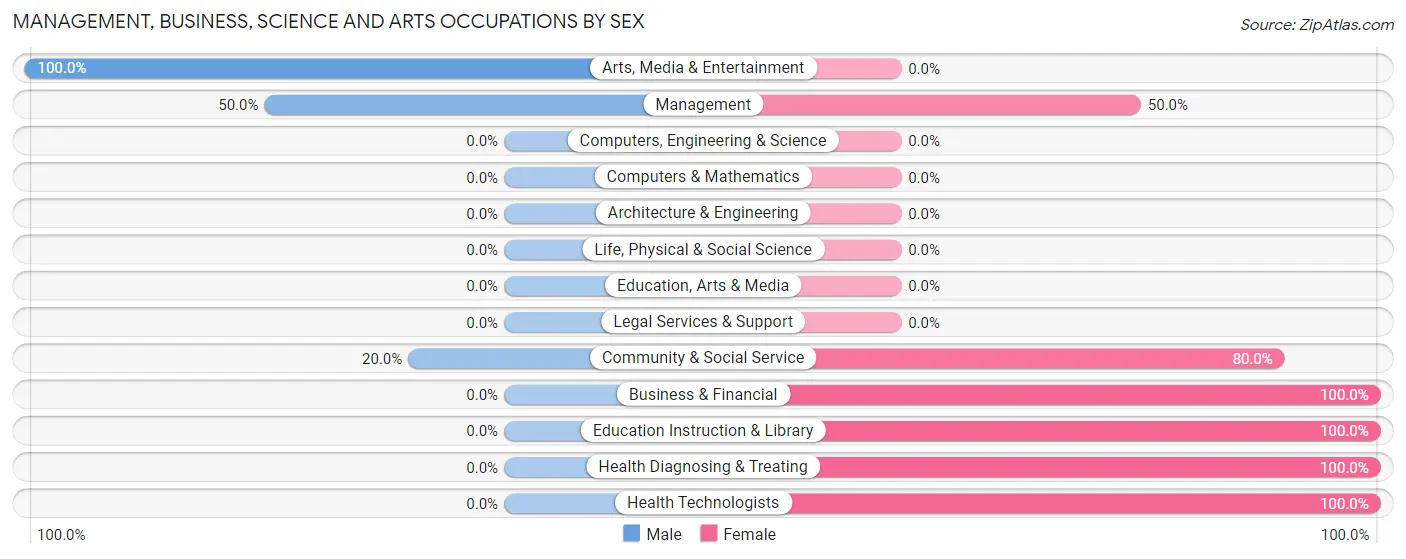 Management, Business, Science and Arts Occupations by Sex in Von Ormy