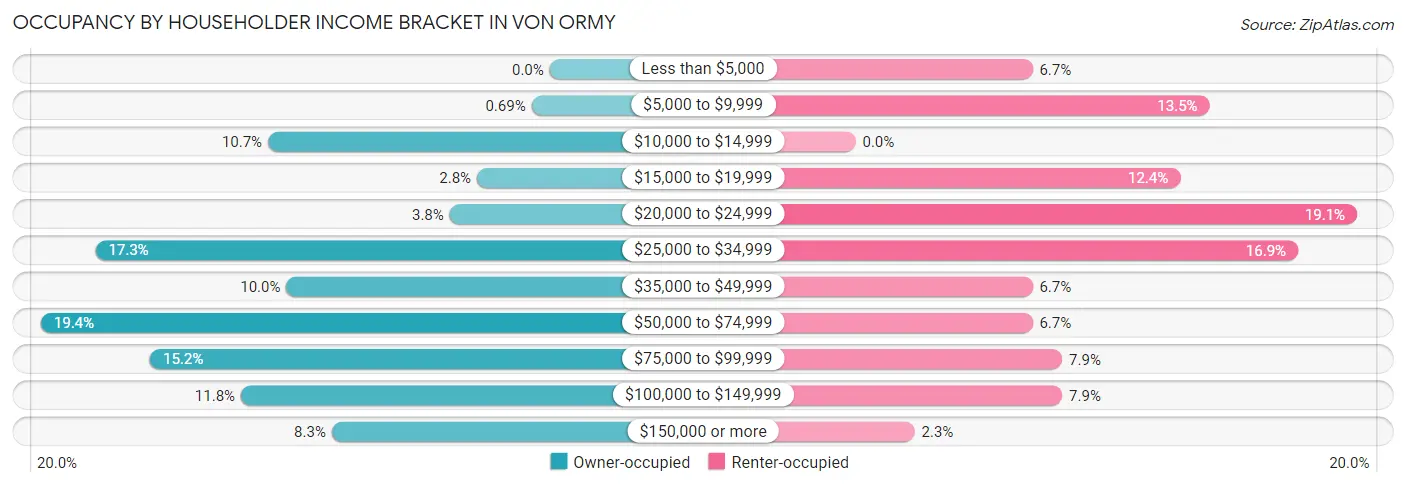 Occupancy by Householder Income Bracket in Von Ormy