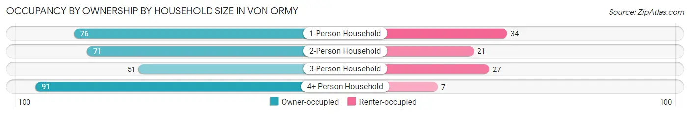 Occupancy by Ownership by Household Size in Von Ormy