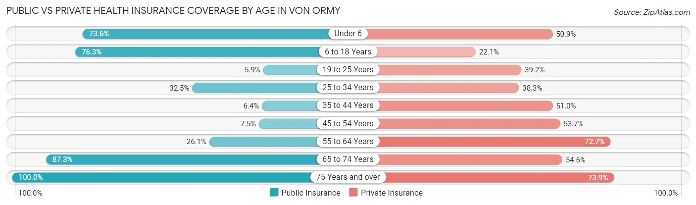 Public vs Private Health Insurance Coverage by Age in Von Ormy