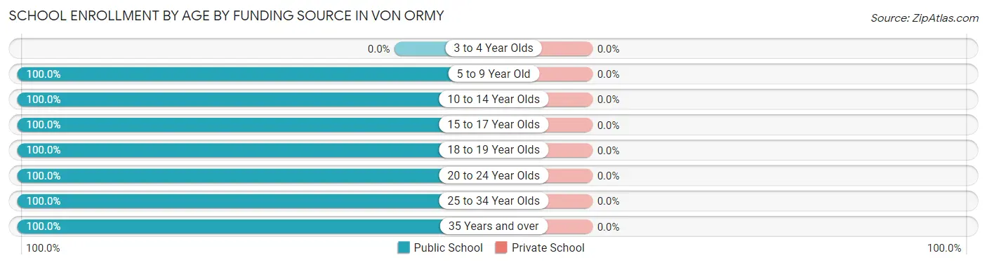 School Enrollment by Age by Funding Source in Von Ormy
