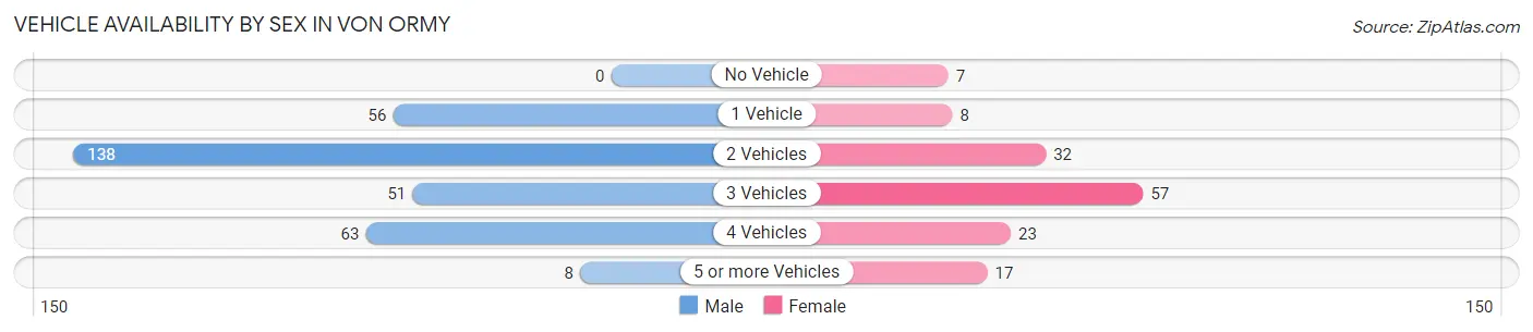 Vehicle Availability by Sex in Von Ormy