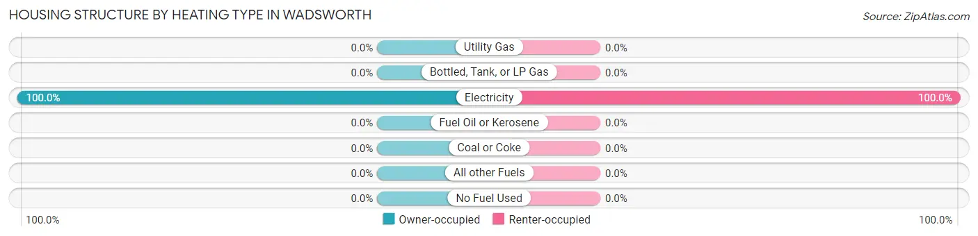 Housing Structure by Heating Type in Wadsworth