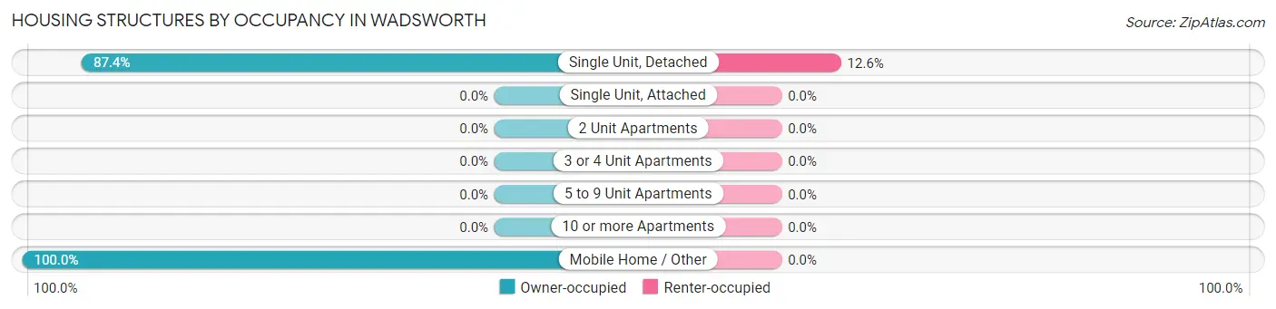 Housing Structures by Occupancy in Wadsworth