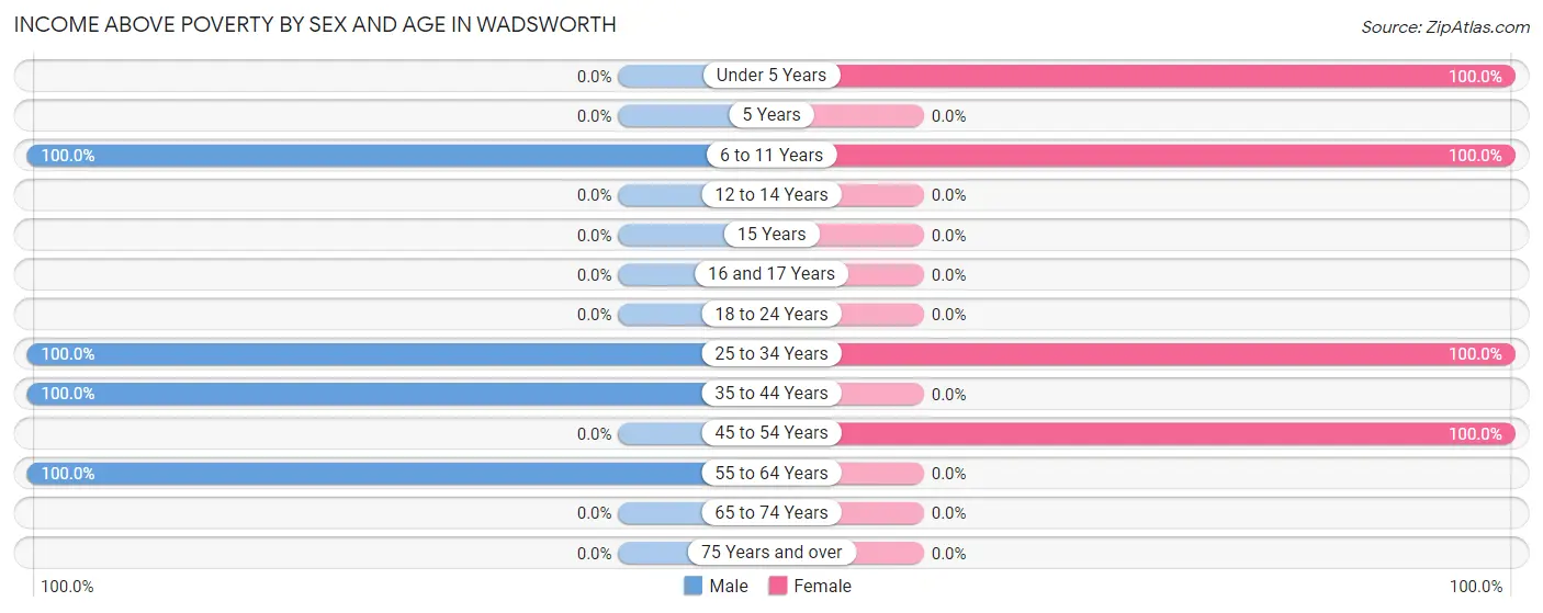 Income Above Poverty by Sex and Age in Wadsworth