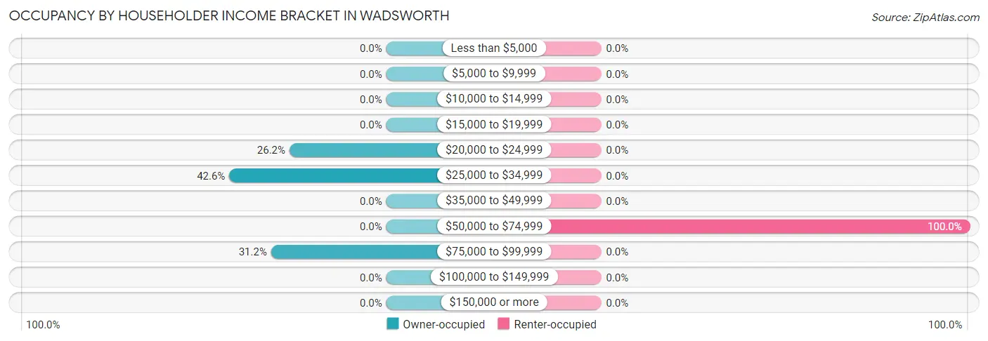 Occupancy by Householder Income Bracket in Wadsworth