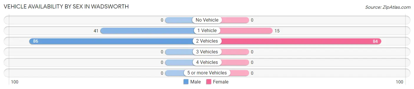 Vehicle Availability by Sex in Wadsworth