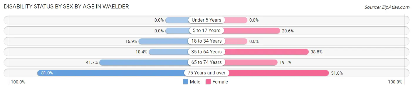 Disability Status by Sex by Age in Waelder