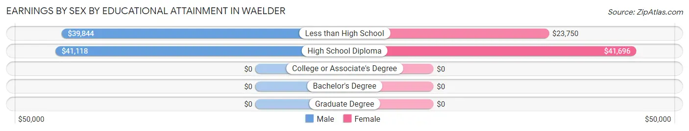 Earnings by Sex by Educational Attainment in Waelder