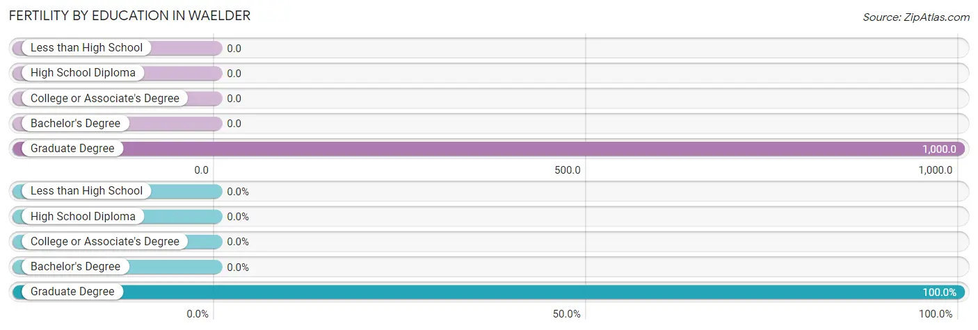 Female Fertility by Education Attainment in Waelder