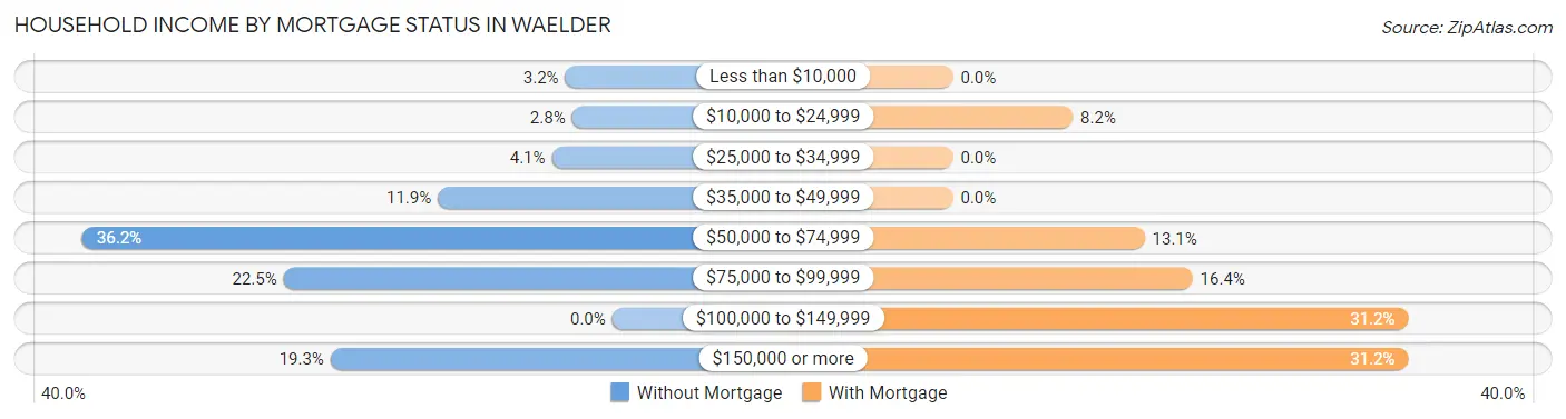 Household Income by Mortgage Status in Waelder